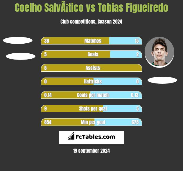 Coelho SalvÃ¡tico vs Tobias Figueiredo h2h player stats