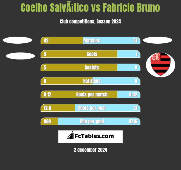 Coelho SalvÃ¡tico vs Fabricio Bruno h2h player stats