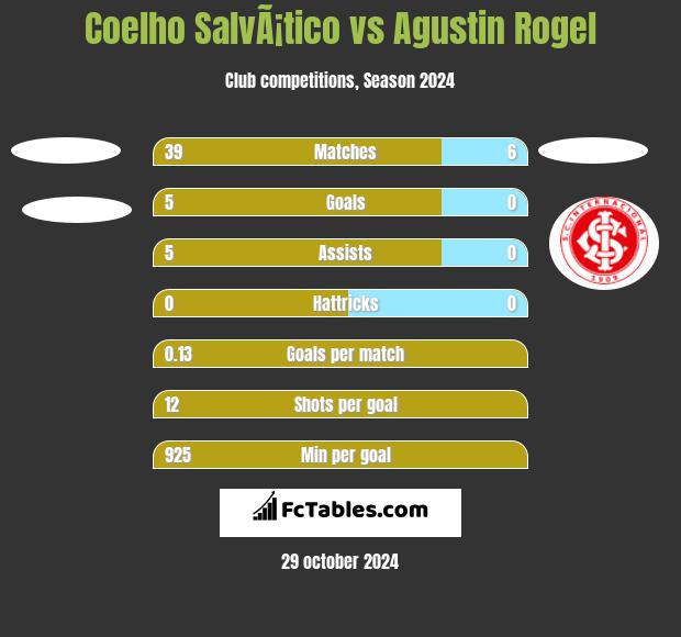 Coelho SalvÃ¡tico vs Agustin Rogel h2h player stats