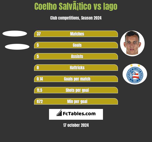 Coelho SalvÃ¡tico vs Iago h2h player stats