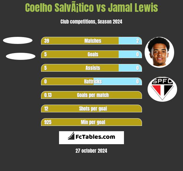 Coelho SalvÃ¡tico vs Jamal Lewis h2h player stats