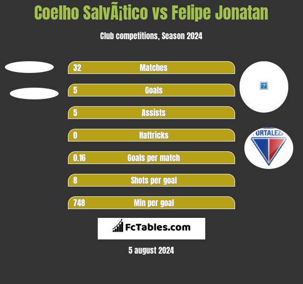 Coelho SalvÃ¡tico vs Felipe Jonatan h2h player stats