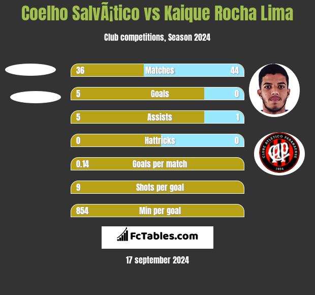 Coelho SalvÃ¡tico vs Kaique Rocha Lima h2h player stats