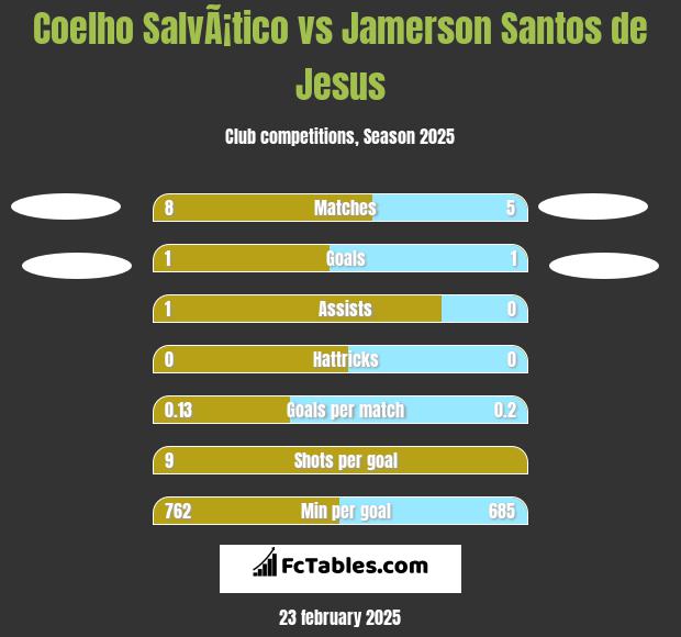 Coelho SalvÃ¡tico vs Jamerson Santos de Jesus h2h player stats