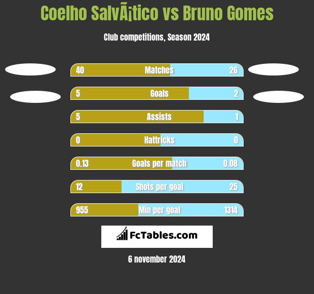 Coelho SalvÃ¡tico vs Bruno Gomes h2h player stats