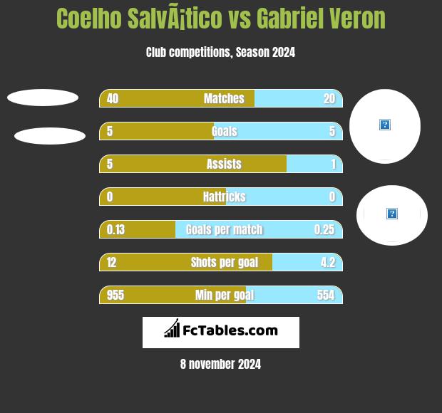 Coelho SalvÃ¡tico vs Gabriel Veron h2h player stats