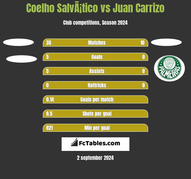 Coelho SalvÃ¡tico vs Juan Carrizo h2h player stats