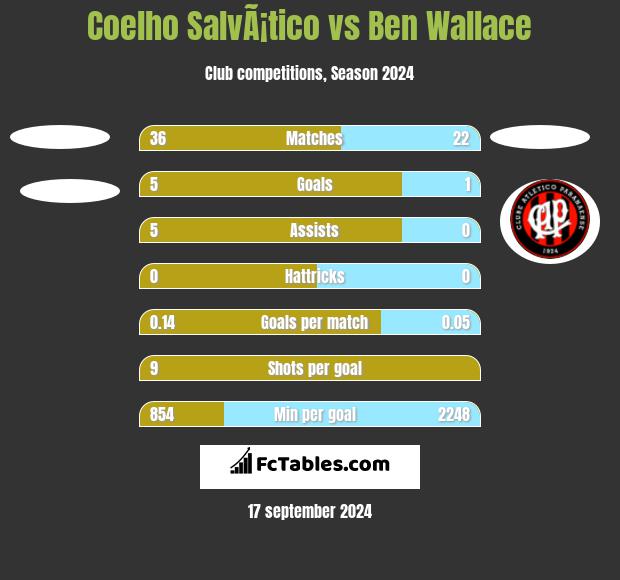 Coelho SalvÃ¡tico vs Ben Wallace h2h player stats