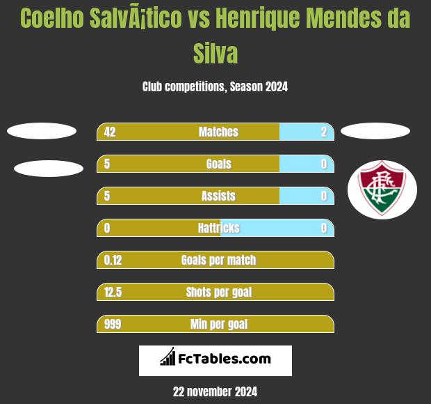 Coelho SalvÃ¡tico vs Henrique Mendes da Silva h2h player stats