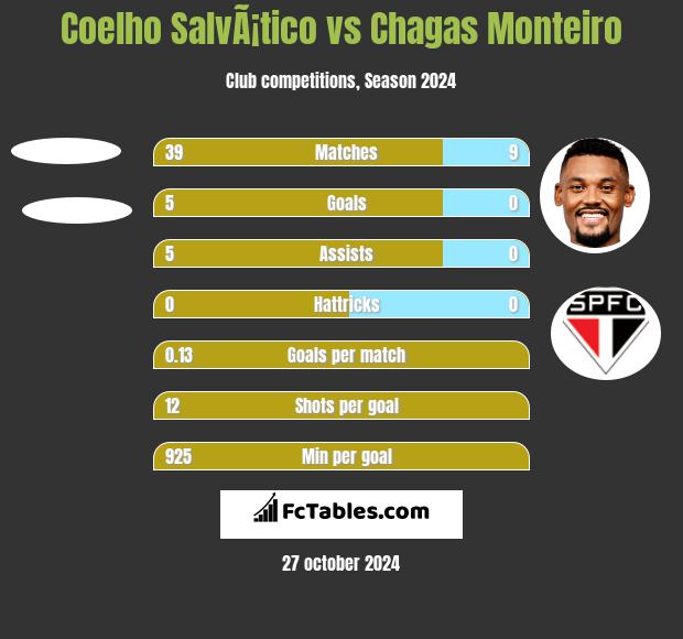 Coelho SalvÃ¡tico vs Chagas Monteiro h2h player stats