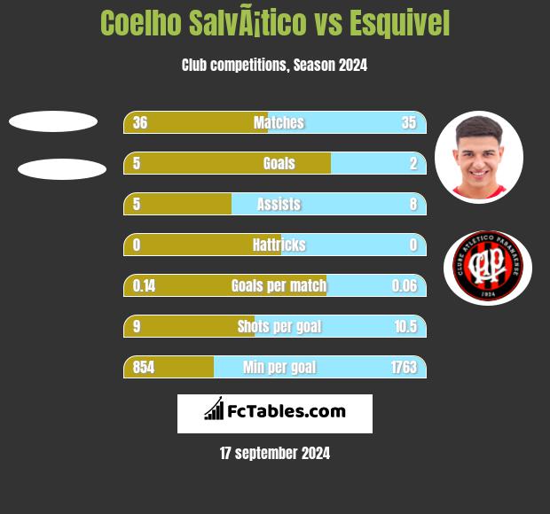 Coelho SalvÃ¡tico vs Esquivel h2h player stats