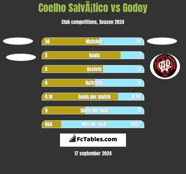 Coelho SalvÃ¡tico vs Godoy h2h player stats