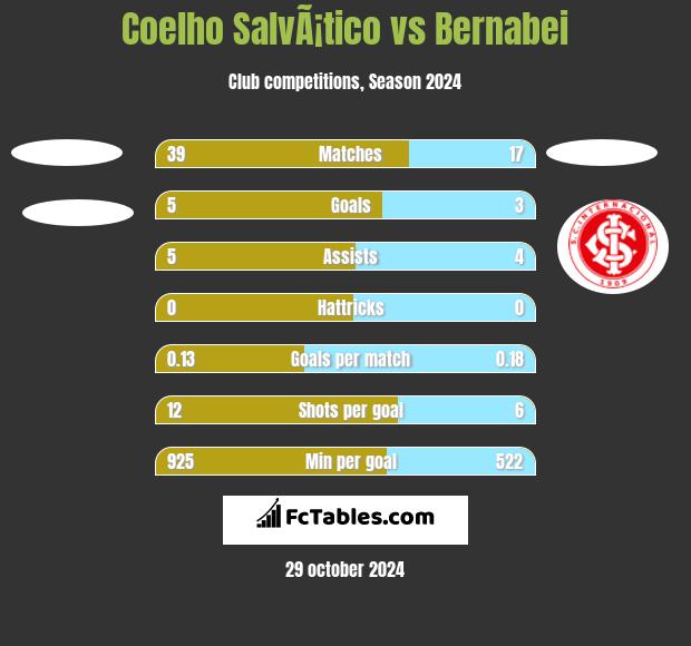 Coelho SalvÃ¡tico vs Bernabei h2h player stats