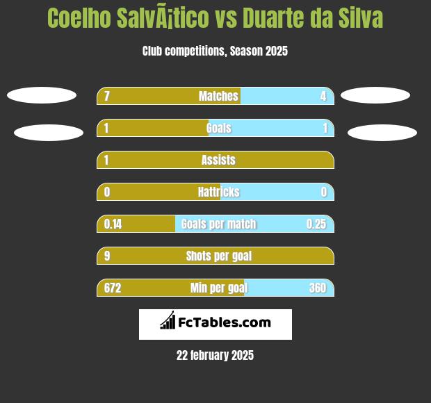 Coelho SalvÃ¡tico vs Duarte da Silva h2h player stats