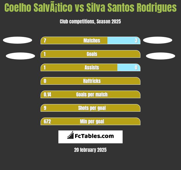 Coelho SalvÃ¡tico vs Silva Santos Rodrigues h2h player stats