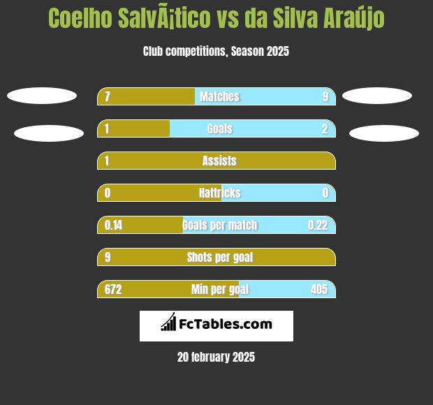 Coelho SalvÃ¡tico vs da Silva Araújo h2h player stats