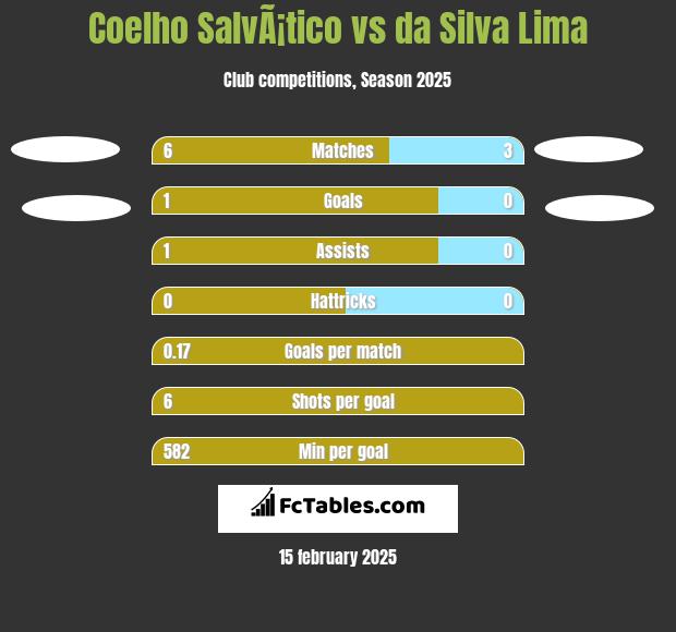 Coelho SalvÃ¡tico vs da Silva Lima h2h player stats