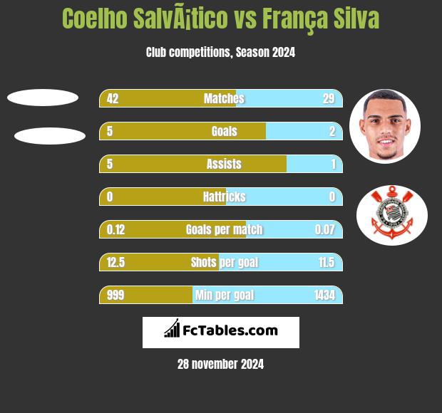 Coelho SalvÃ¡tico vs França Silva h2h player stats