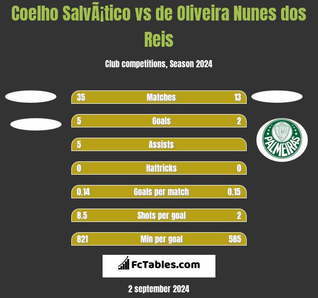 Coelho SalvÃ¡tico vs de Oliveira Nunes dos Reis h2h player stats