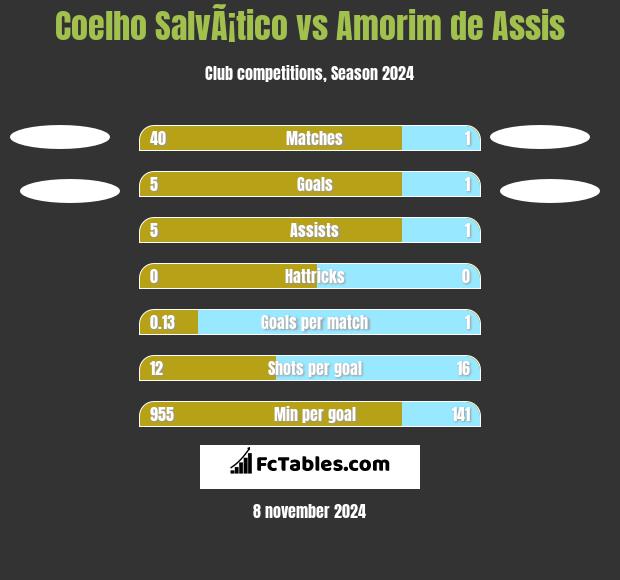 Coelho SalvÃ¡tico vs Amorim de Assis h2h player stats