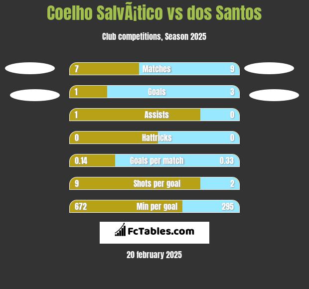 Coelho SalvÃ¡tico vs dos Santos h2h player stats