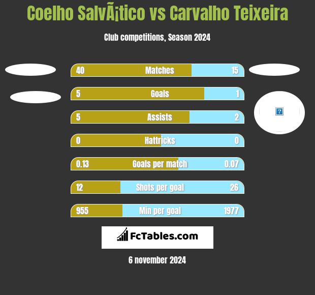 Coelho SalvÃ¡tico vs Carvalho Teixeira h2h player stats