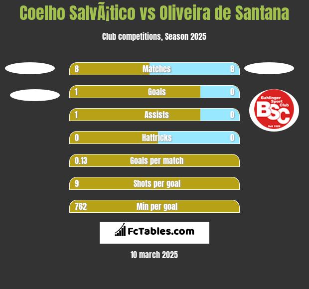 Coelho SalvÃ¡tico vs Oliveira de Santana h2h player stats