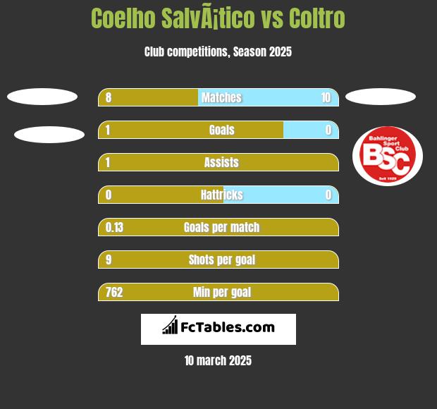 Coelho SalvÃ¡tico vs Coltro h2h player stats