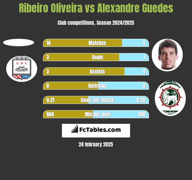 Ribeiro Oliveira vs Alexandre Guedes h2h player stats