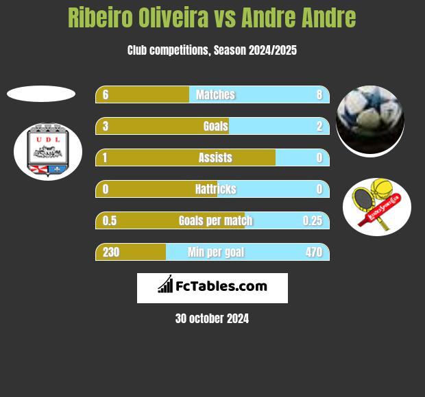 Ribeiro Oliveira vs Andre Andre h2h player stats