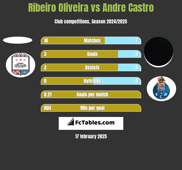 Ribeiro Oliveira vs Andre Castro h2h player stats