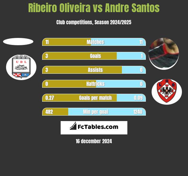 Ribeiro Oliveira vs Andre Santos h2h player stats