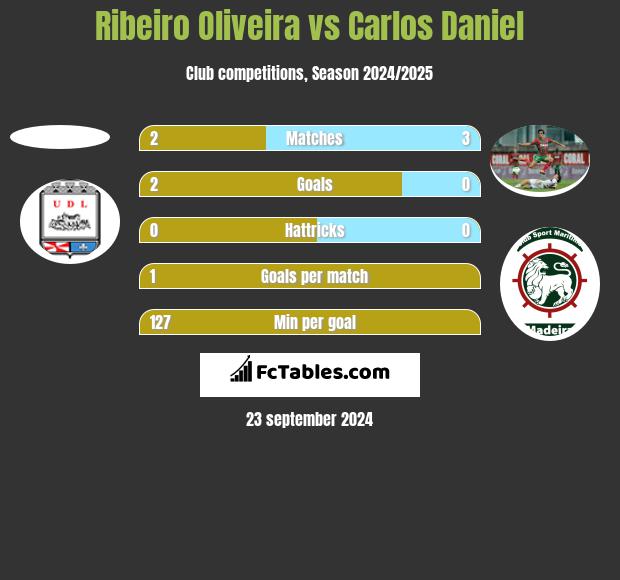 Ribeiro Oliveira vs Carlos Daniel h2h player stats