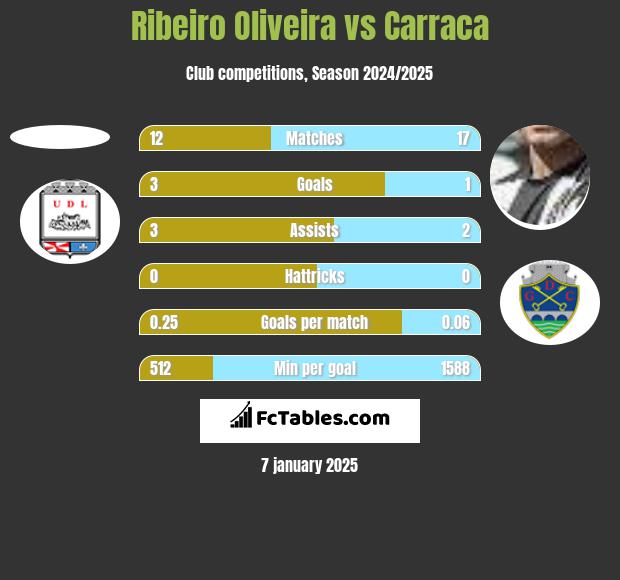 Ribeiro Oliveira vs Carraca h2h player stats