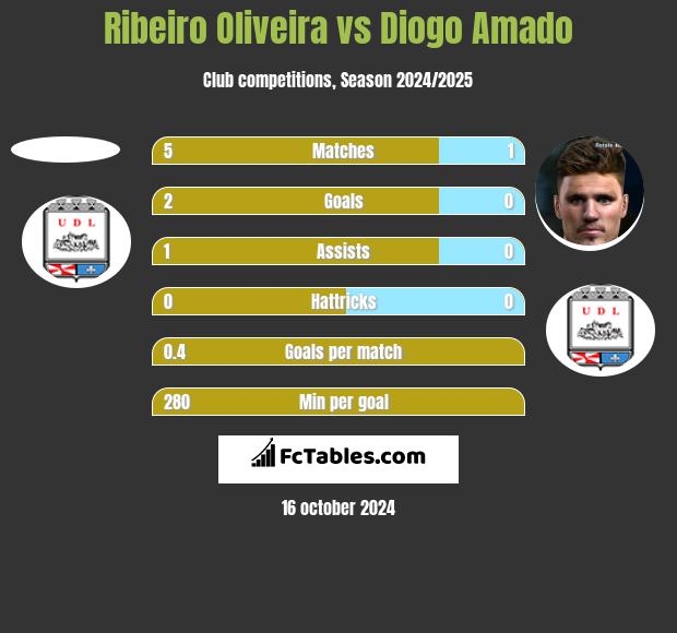 Ribeiro Oliveira vs Diogo Amado h2h player stats