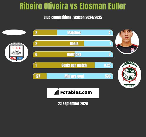 Ribeiro Oliveira vs Elosman Euller h2h player stats