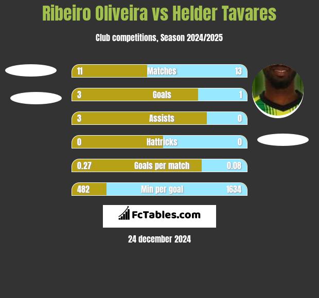 Ribeiro Oliveira vs Helder Tavares h2h player stats