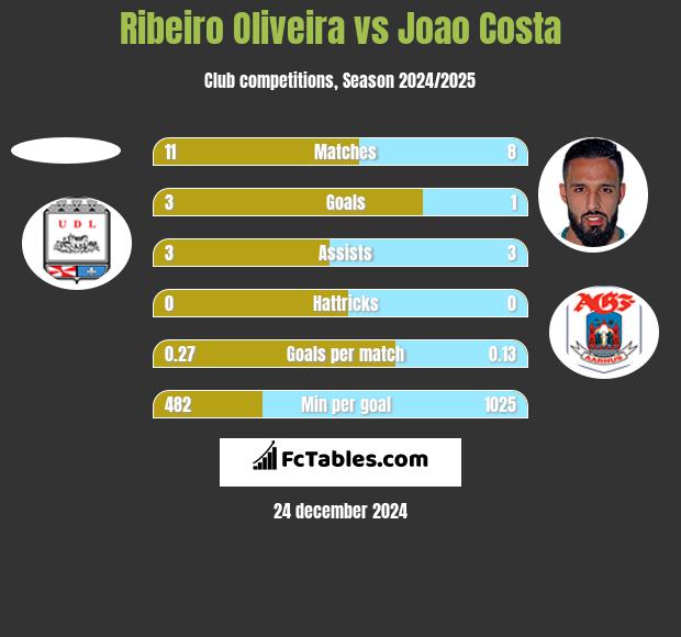 Ribeiro Oliveira vs Joao Costa h2h player stats