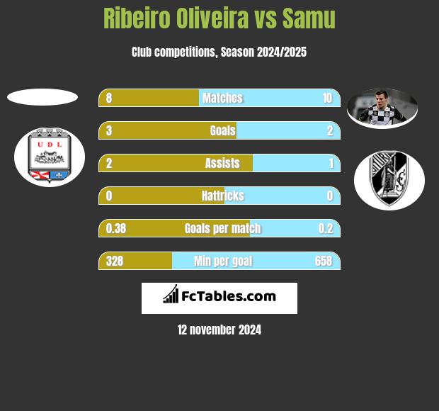 Ribeiro Oliveira vs Samu h2h player stats