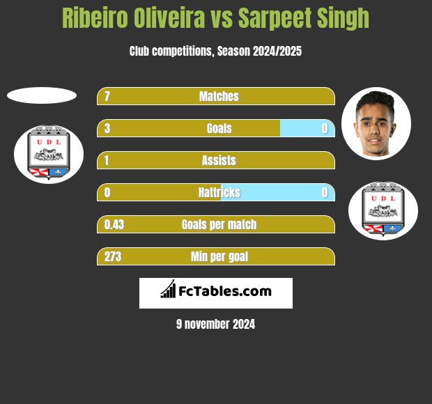 Ribeiro Oliveira vs Sarpeet Singh h2h player stats