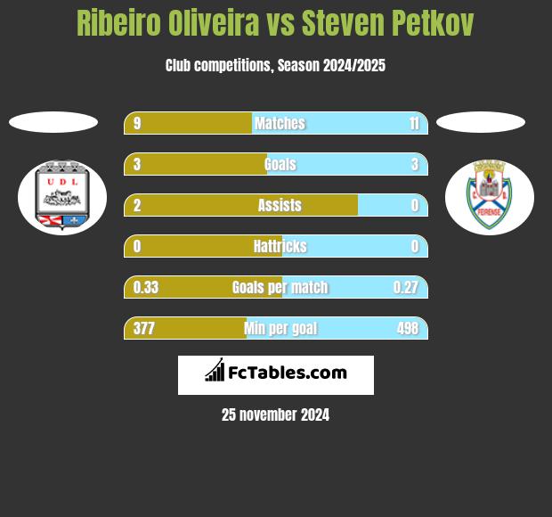 Ribeiro Oliveira vs Steven Petkov h2h player stats