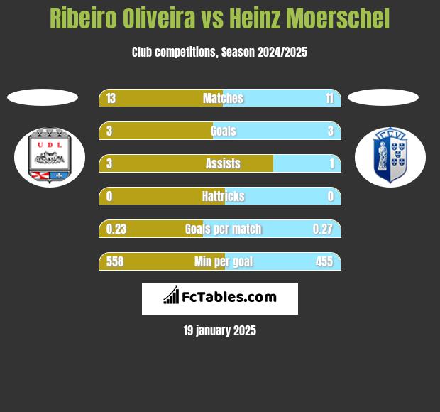 Ribeiro Oliveira vs Heinz Moerschel h2h player stats