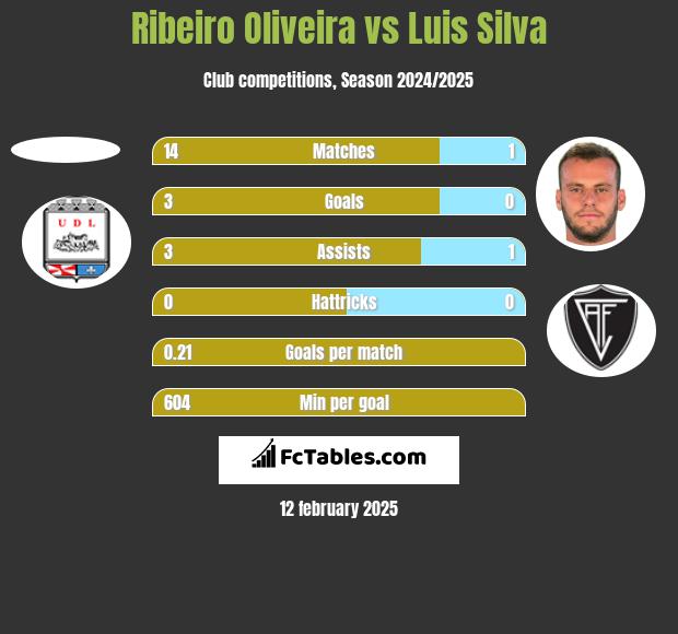 Ribeiro Oliveira vs Luis Silva h2h player stats