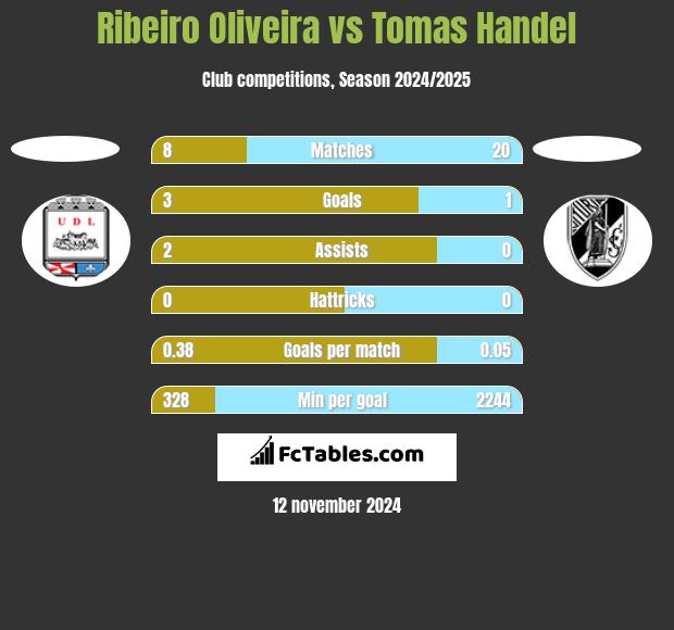 Ribeiro Oliveira vs Tomas Handel h2h player stats