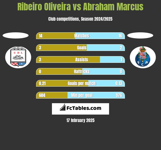 Ribeiro Oliveira vs Abraham Marcus h2h player stats