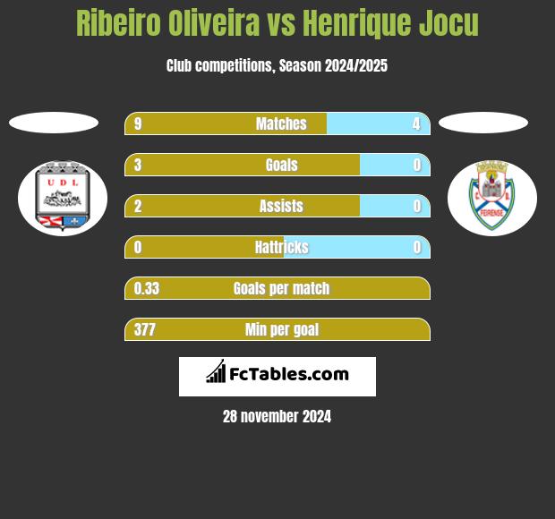 Ribeiro Oliveira vs Henrique Jocu h2h player stats