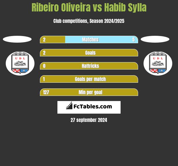 Ribeiro Oliveira vs Habib Sylla h2h player stats