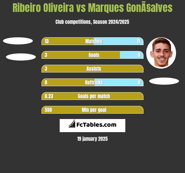 Ribeiro Oliveira vs Marques GonÃ§alves h2h player stats