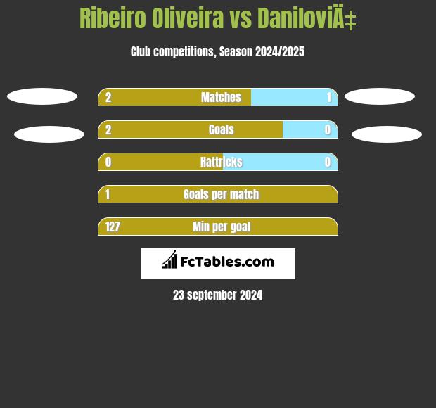 Ribeiro Oliveira vs DaniloviÄ‡ h2h player stats