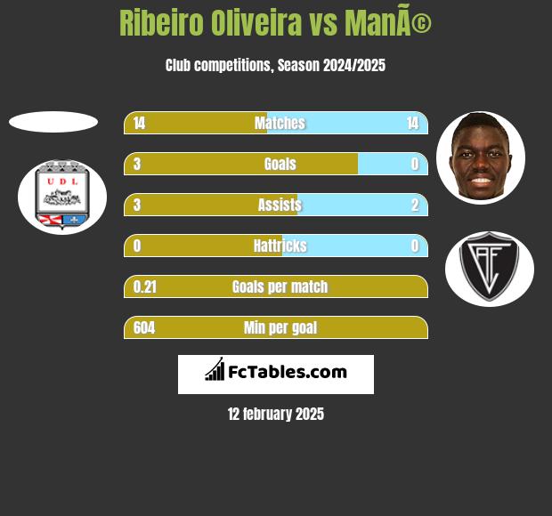 Ribeiro Oliveira vs ManÃ© h2h player stats